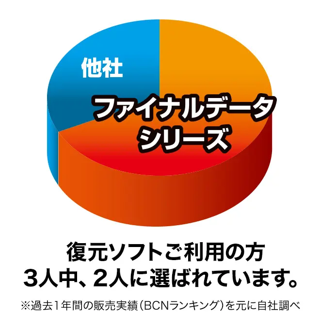 【ダウンロード版】ファイナルデータ11plus 特別復元版【期間限定特価：2024年5月7日15時まで】