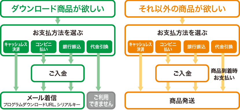 AOSストアご利用の流れ図