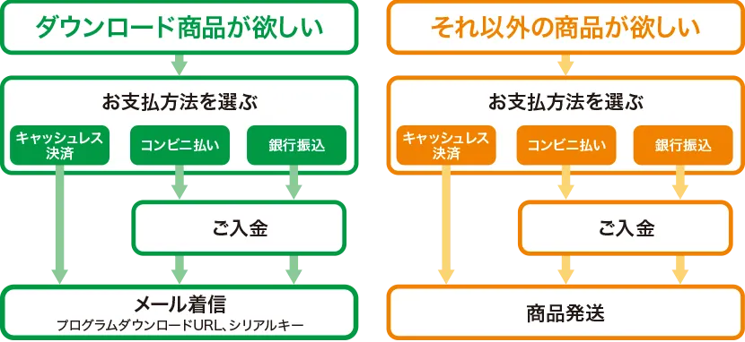 AOSストアご利用の流れ図