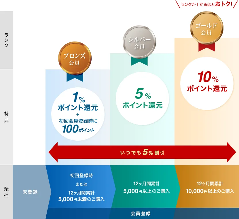 AOSストア会員ランク・特典・条件のイメージ