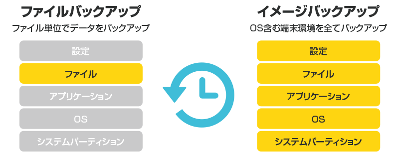 「ファイルバックアップ」と「イメージバックアップ」の違い