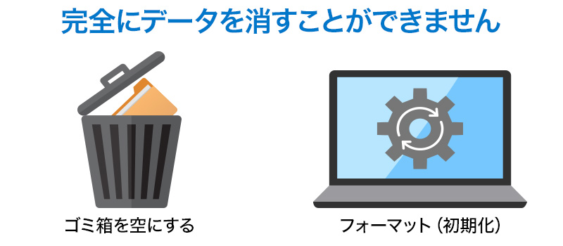 完全にデータを消すことができないイメージ