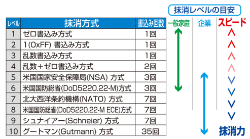 消去レベル1～10イメージ