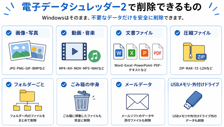 電子データシュレッダー2で削除できるデータ一覧。写真、動画、Word・Excel・PDFなどの文書ファイル、圧縮ファイル、フォルダー、ごみ箱内のファイル、メールデータ、USBメモリ・外付けドライブ内の不要なデータに対応しています。