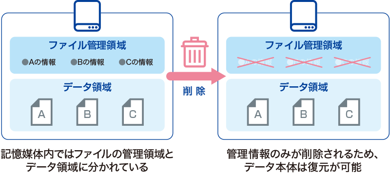 データ復元の仕組み