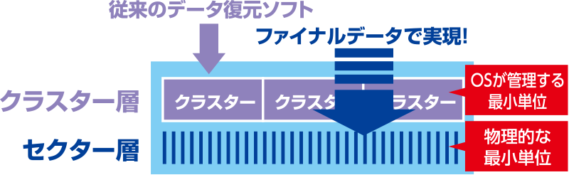 セクター層までスキャンするイメージ