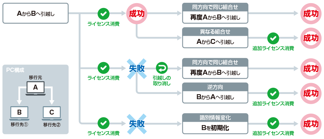 ファイナルパソコン引越しのライセンスが消費されるタイミングのフロー図