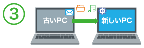 旧いパソコンから新しいパソコンへ簡単移行イメージ