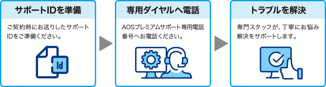 「AOSプレミアムサポート」のサービスの流れ（IDを準備して、専用ダイヤルへ電話）イメージ