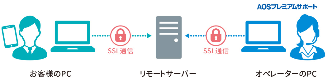 遠隔操作の接続手順イメージ