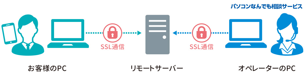 遠隔操作の接続手順イメージ