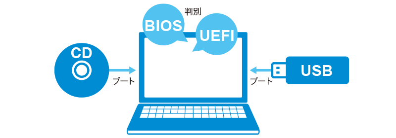 データ消去を製品メディア（CDまたは作成したUSBメモリ）から起動して使用するイメージ