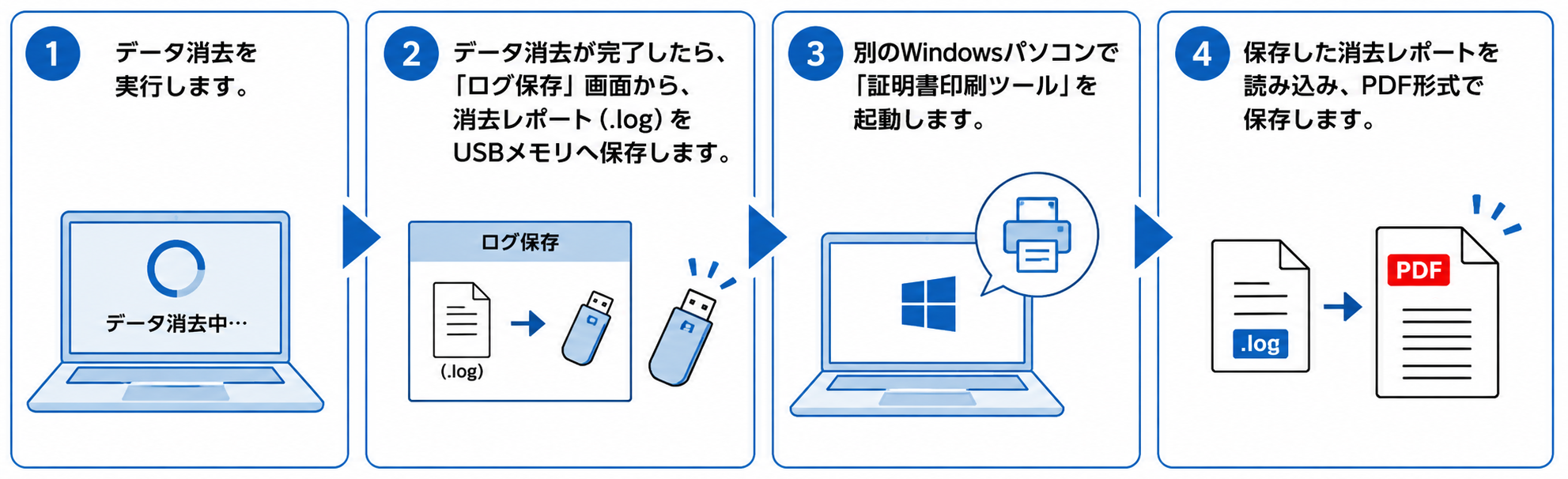 ターミネータ10plus データ完全抹消 消去証明書発行機能付の消去証明書（PDF）作成手順。データ消去、レポート保存、証明書印刷ツールの起動、PDF保存までの流れを説明したイラスト