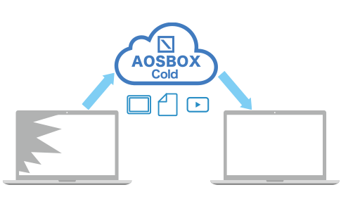 パソコンの買い替えや故障時にAOSBOXで行うデータ移行イメージ