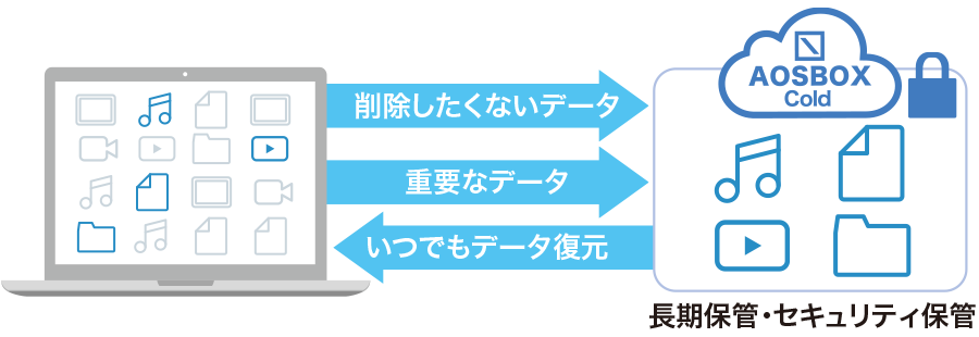 長期保管やセキュリティ保管の利用シーンイメージ