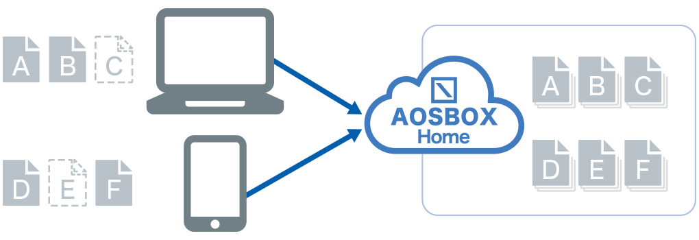 AOSBOX Homeの世代（バージョン）管理機能のイメージ