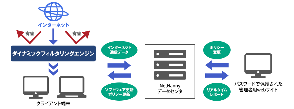 Web経由で一元管理の画像