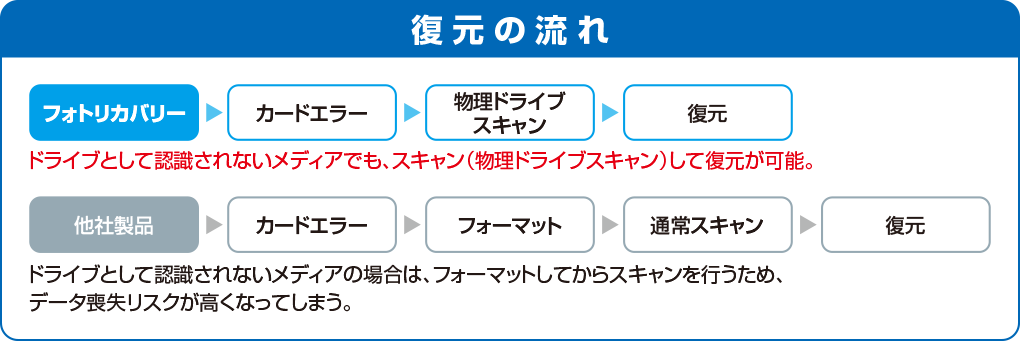 フォトリカバリー製品説明