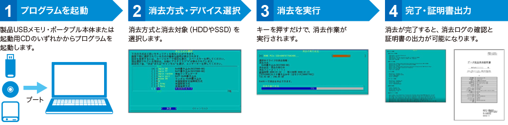 4ステップで簡単にデータ完全消去できる「ターミネータ Business」の使い方イメージ