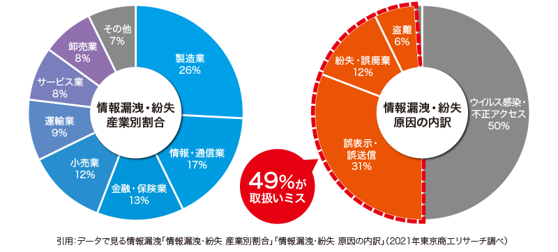 データで見る情報漏洩「情報漏洩・紛失　産業別割合」「情報漏洩・紛失　原因の内訳」（2021年東京商工リサーチ調べ）