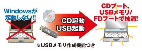 CDブート、USBブートで抹消