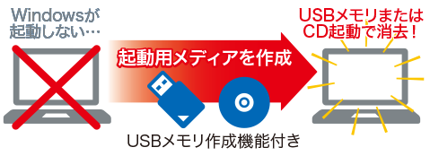 起動用USBメモリまたはCDからパソコンを起動して、データ消去するイメージ