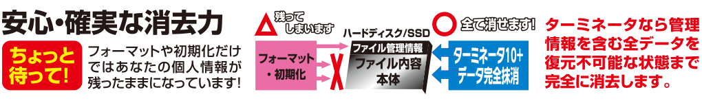 ターミネータ10plusが管理情報を含む全データを復元不可能な状態まで完全に消去するイメージ